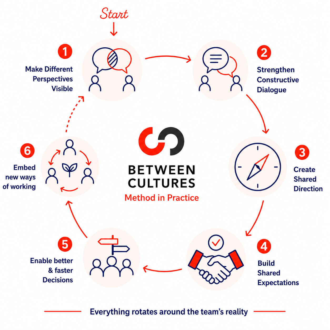 The Execution Alignment Method in practice — six steps: Make different perspectives visible, Strengthen constructive dialogue, Create shared direction, Build shared expectations, Enable better and faster decisions, Embed new ways of working.