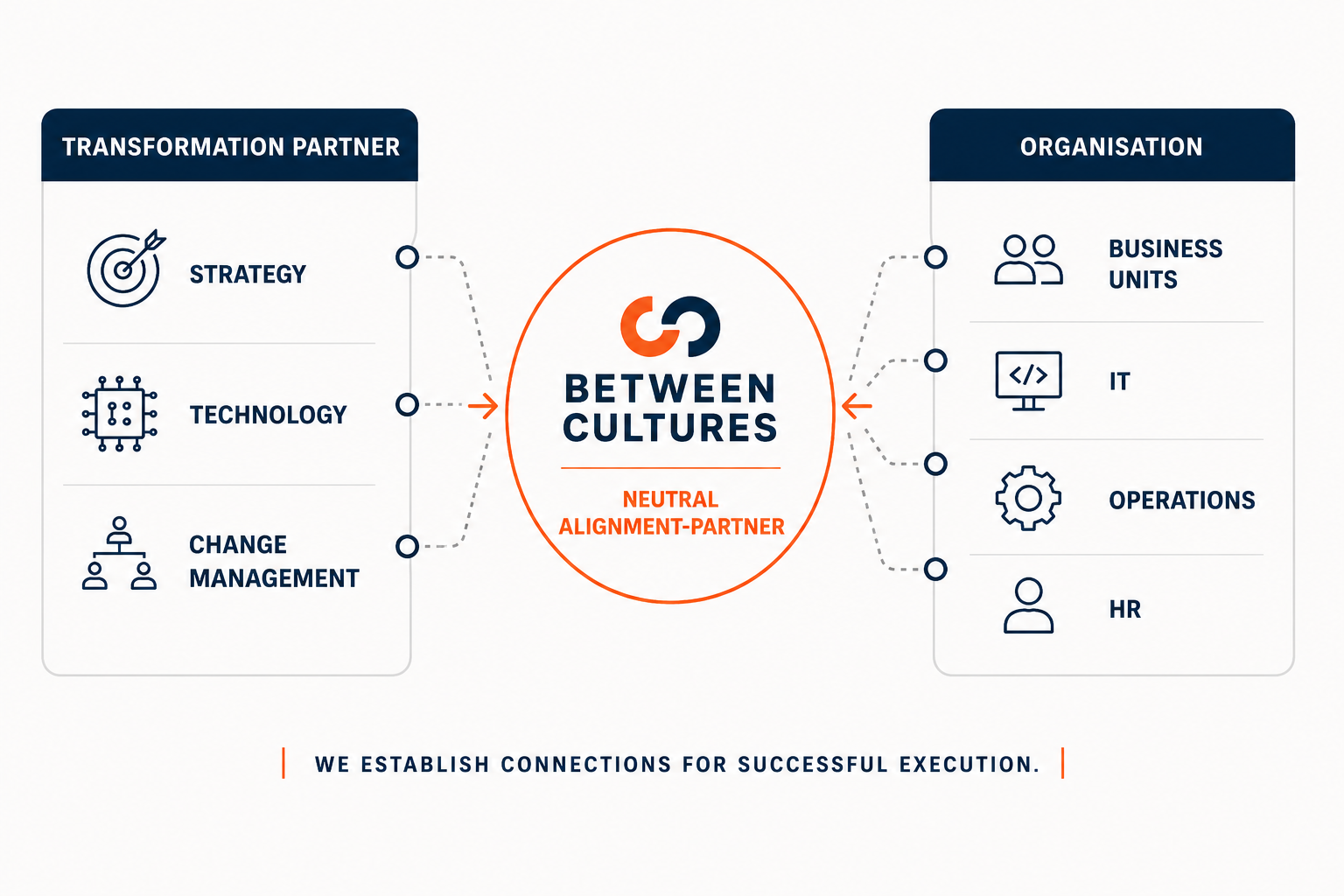 Between Cultures as neutral Alignment Partner between transformation partners (strategy, technology, change management) and the organisation (business units, IT, operations, HR).