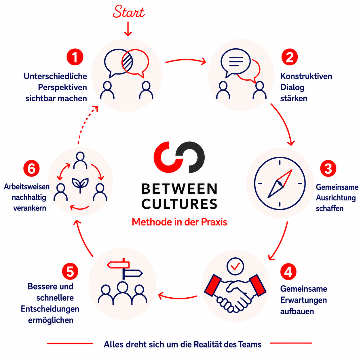 Die Execution Alignment Methode in der Praxis – sechs Schritte: Unterschiedliche Perspektiven sichtbar machen, Konstruktiven Dialog stärken, Gemeinsame Ausrichtung schaffen, Gemeinsame Erwartungen aufbauen, Bessere und schnellere Entscheidungen ermöglichen, Arbeitsweisen nachhaltig verankern.