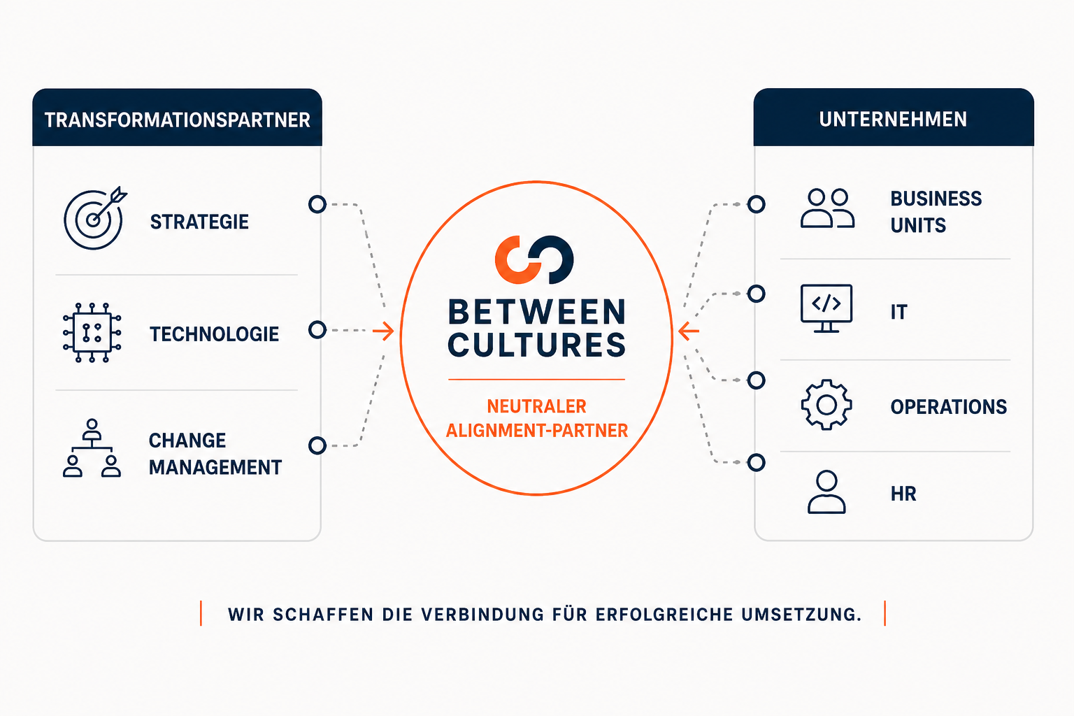 Between Cultures als neutraler Alignment-Partner zwischen Transformationspartnern (Strategie, Technologie, Change Management) und Unternehmen (Business Units, IT, Operations, HR).