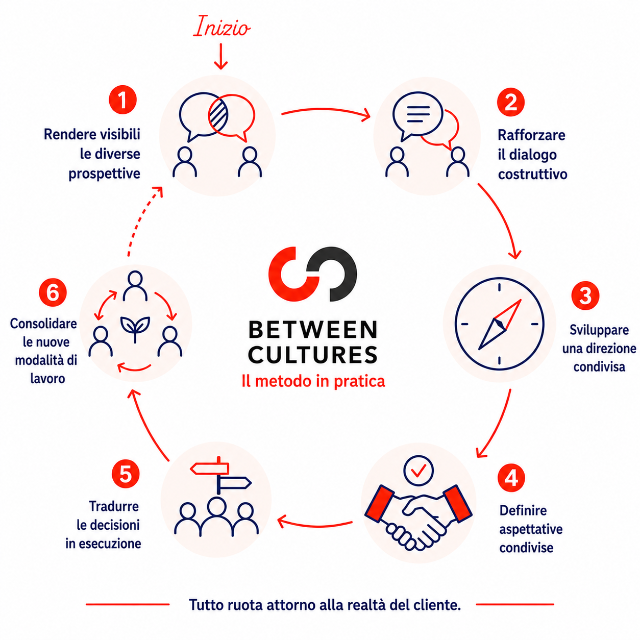 Il metodo Execution Alignment in pratica — sei fasi: rendere visibili le diverse prospettive, rafforzare il dialogo costruttivo, sviluppare una direzione condivisa, definire aspettative condivise, tradurre le decisioni in esecuzione, consolidare le nuove modalità di lavoro.